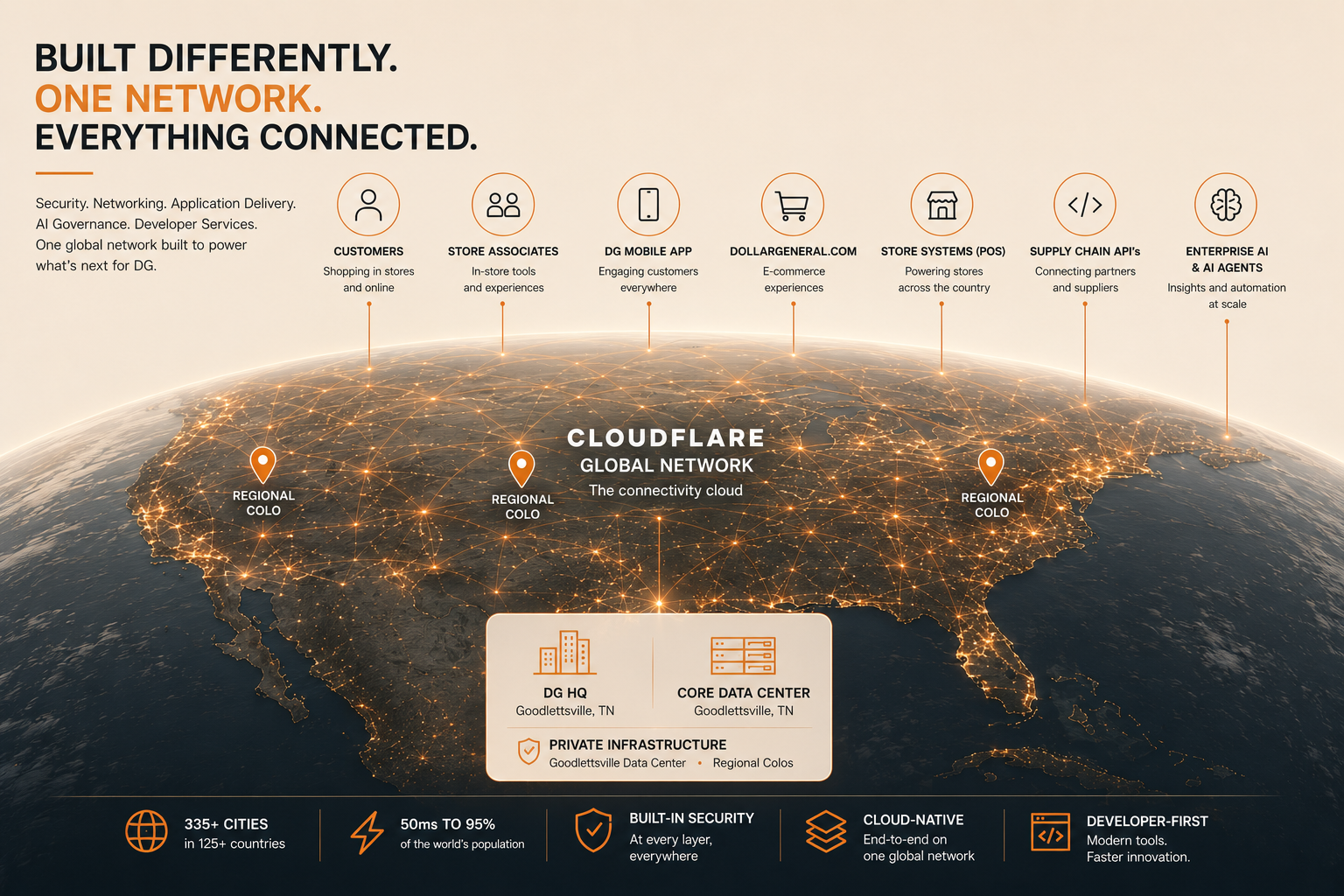 Built Differently — One Network. Everything Connected.